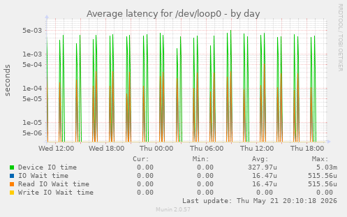 Average latency for /dev/loop0