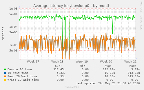 Average latency for /dev/loop0
