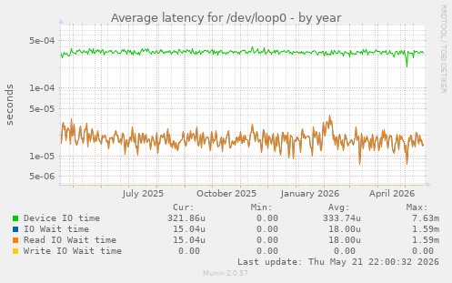 Average latency for /dev/loop0