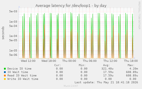 Average latency for /dev/loop1