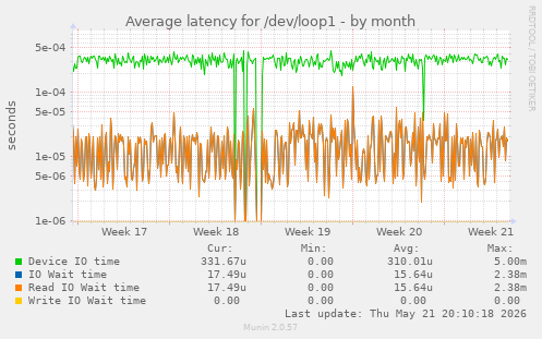 Average latency for /dev/loop1