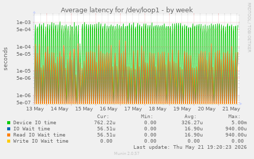 Average latency for /dev/loop1