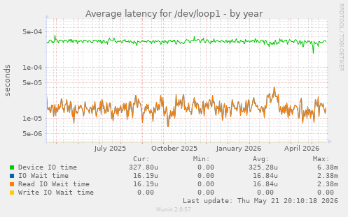 Average latency for /dev/loop1