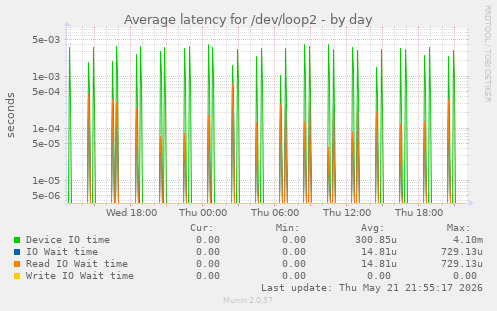 Average latency for /dev/loop2