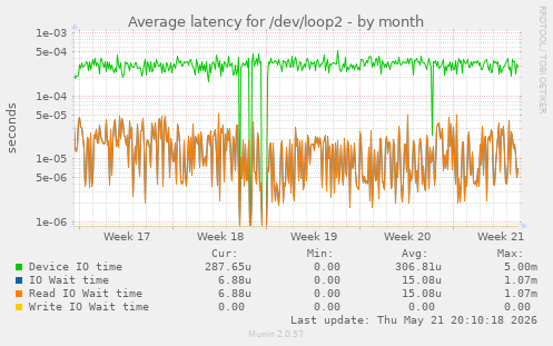 Average latency for /dev/loop2