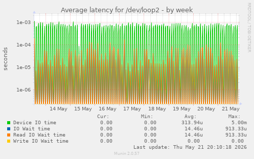 Average latency for /dev/loop2