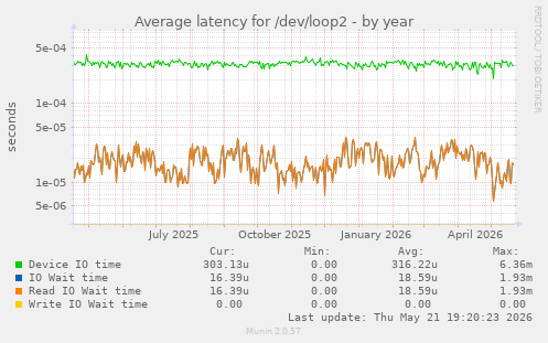 Average latency for /dev/loop2