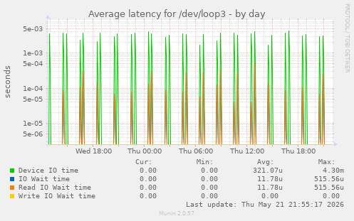 Average latency for /dev/loop3