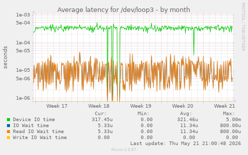 Average latency for /dev/loop3