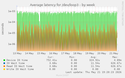 Average latency for /dev/loop3
