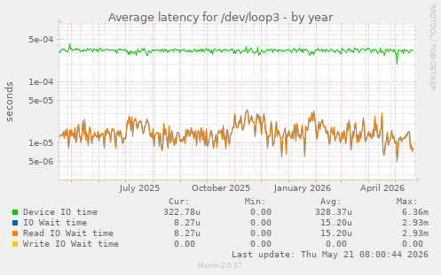 Average latency for /dev/loop3