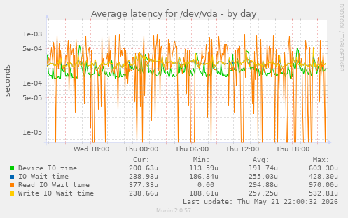 Average latency for /dev/vda