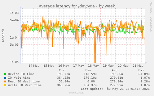 Average latency for /dev/vda