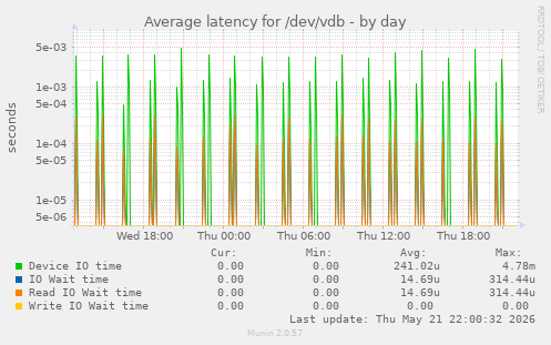 Average latency for /dev/vdb
