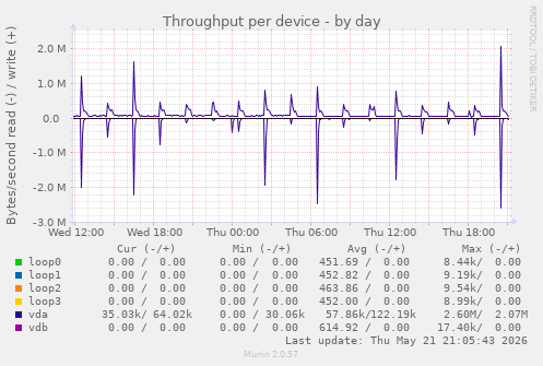 Throughput per device