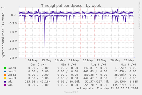 Throughput per device