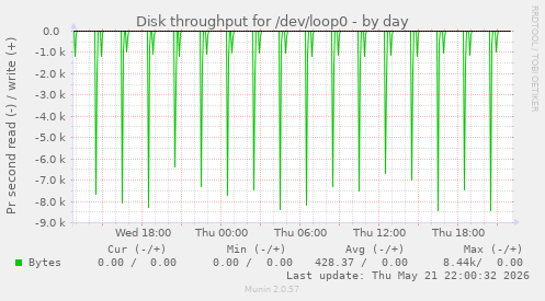 Disk throughput for /dev/loop0