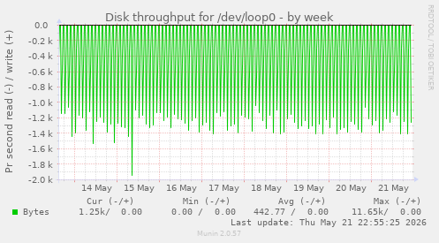 Disk throughput for /dev/loop0