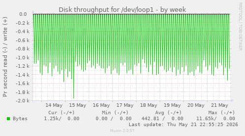 Disk throughput for /dev/loop1