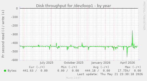 yearly graph