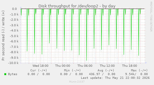 Disk throughput for /dev/loop2