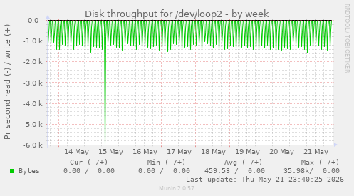 Disk throughput for /dev/loop2