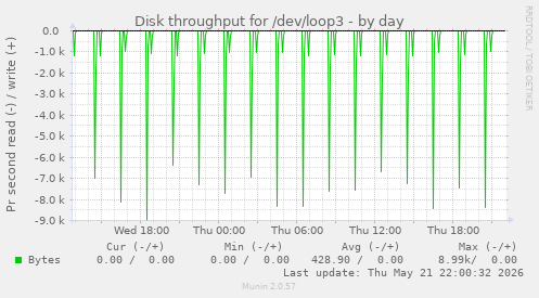 Disk throughput for /dev/loop3