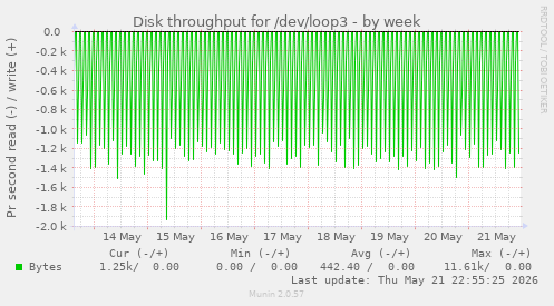 Disk throughput for /dev/loop3