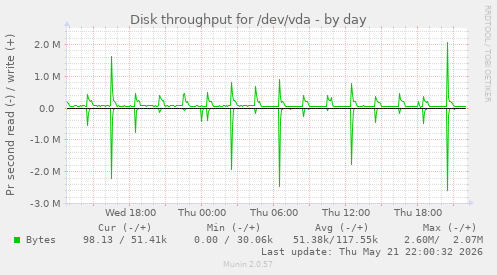 Disk throughput for /dev/vda