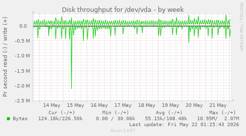 Disk throughput for /dev/vda