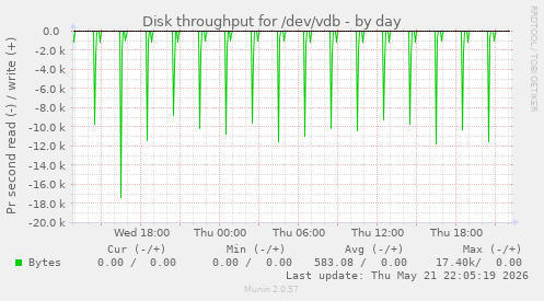 Disk throughput for /dev/vdb
