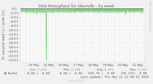 Disk throughput for /dev/vdb