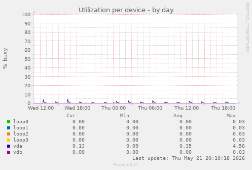 Utilization per device