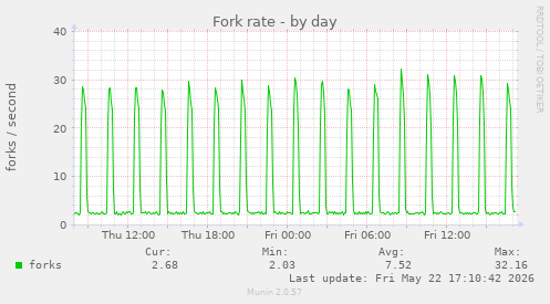 Fork rate