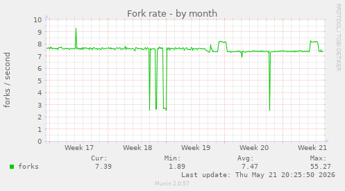 Fork rate