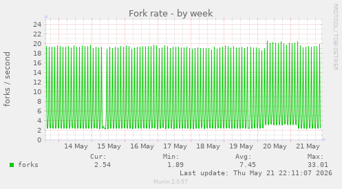 Fork rate