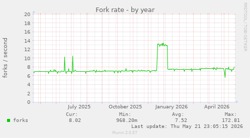 Fork rate