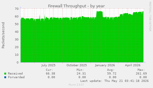 Firewall Throughput