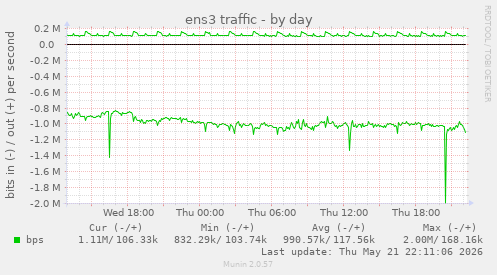 ens3 traffic