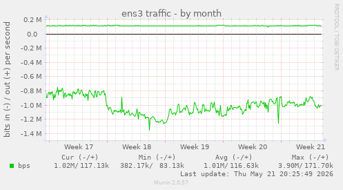 ens3 traffic