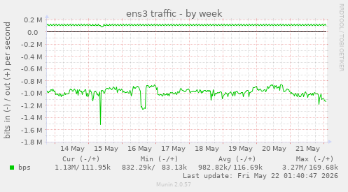 ens3 traffic