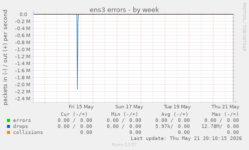 ens3 errors