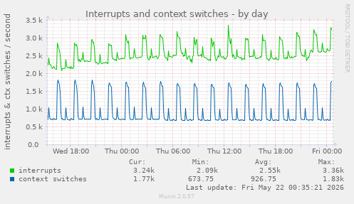 Interrupts and context switches