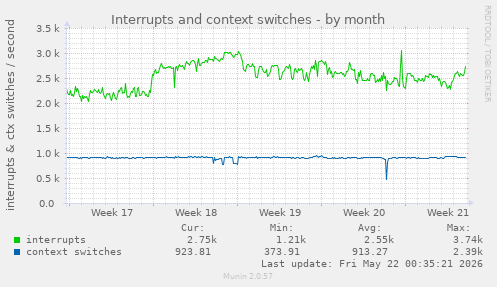 monthly graph