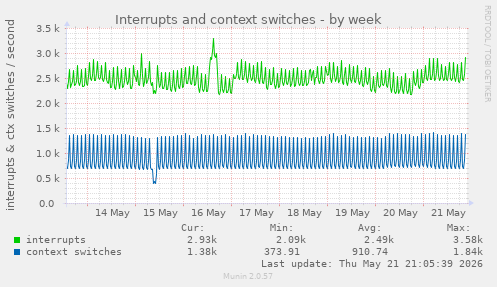 Interrupts and context switches