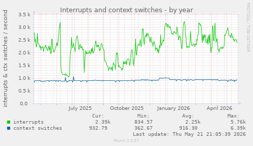 yearly graph