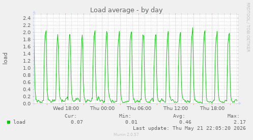 Load average