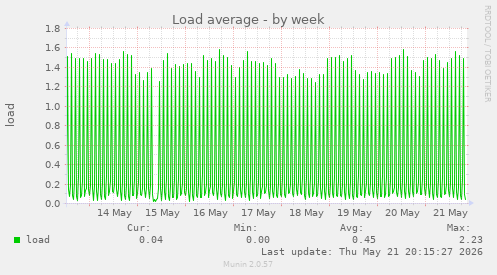 Load average
