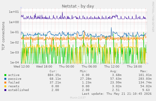 Netstat