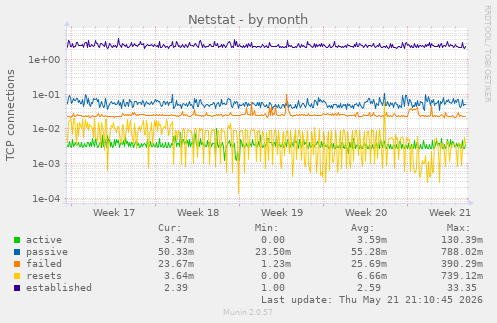 Netstat